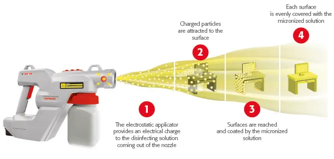 Comac E-Spray desinfeksjonspistol elektrostatisk